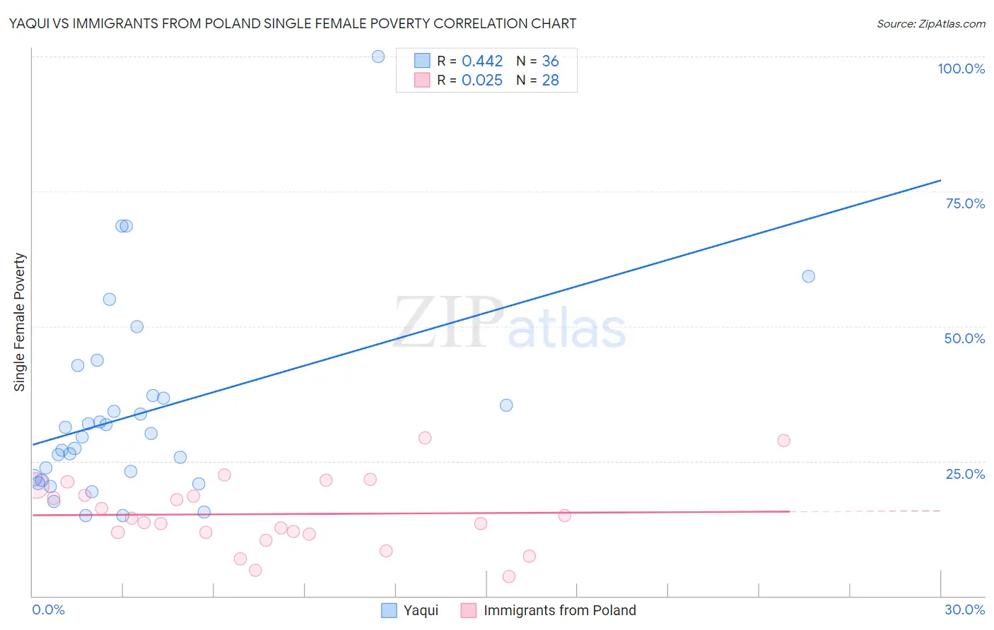 Yaqui vs Immigrants from Poland Single Female Poverty