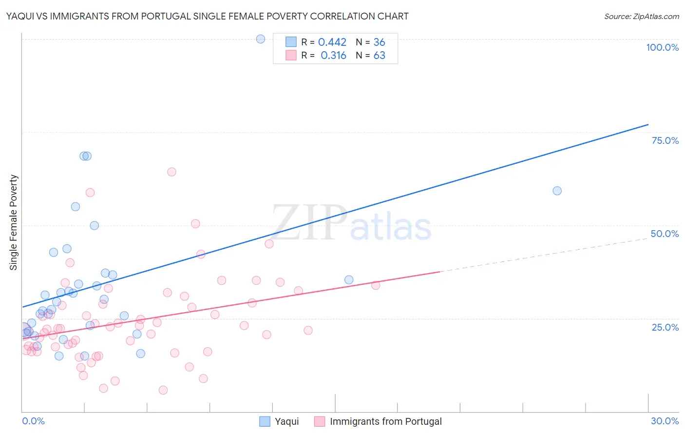 Yaqui vs Immigrants from Portugal Single Female Poverty