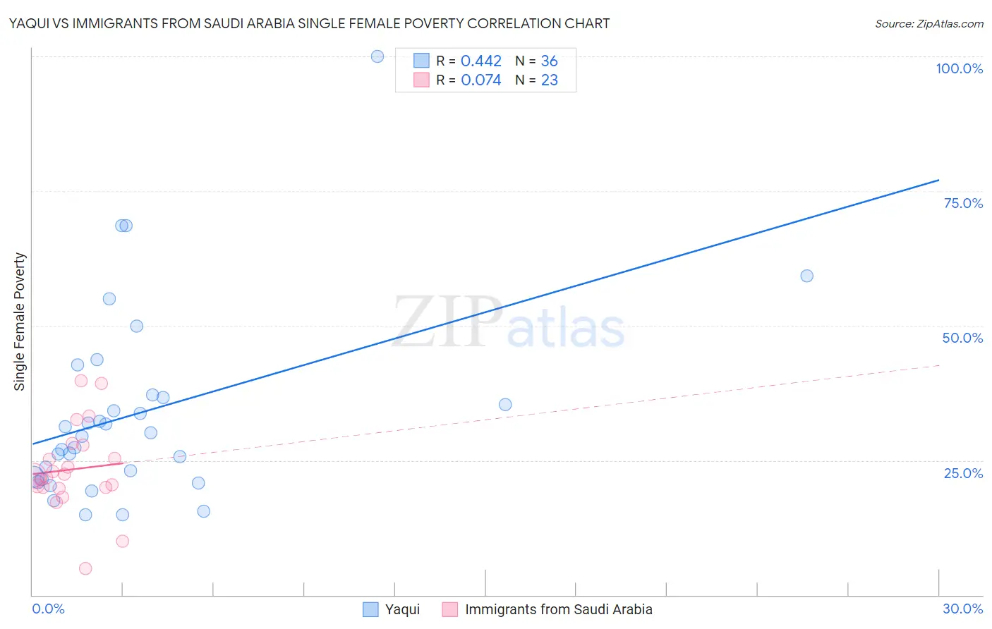 Yaqui vs Immigrants from Saudi Arabia Single Female Poverty