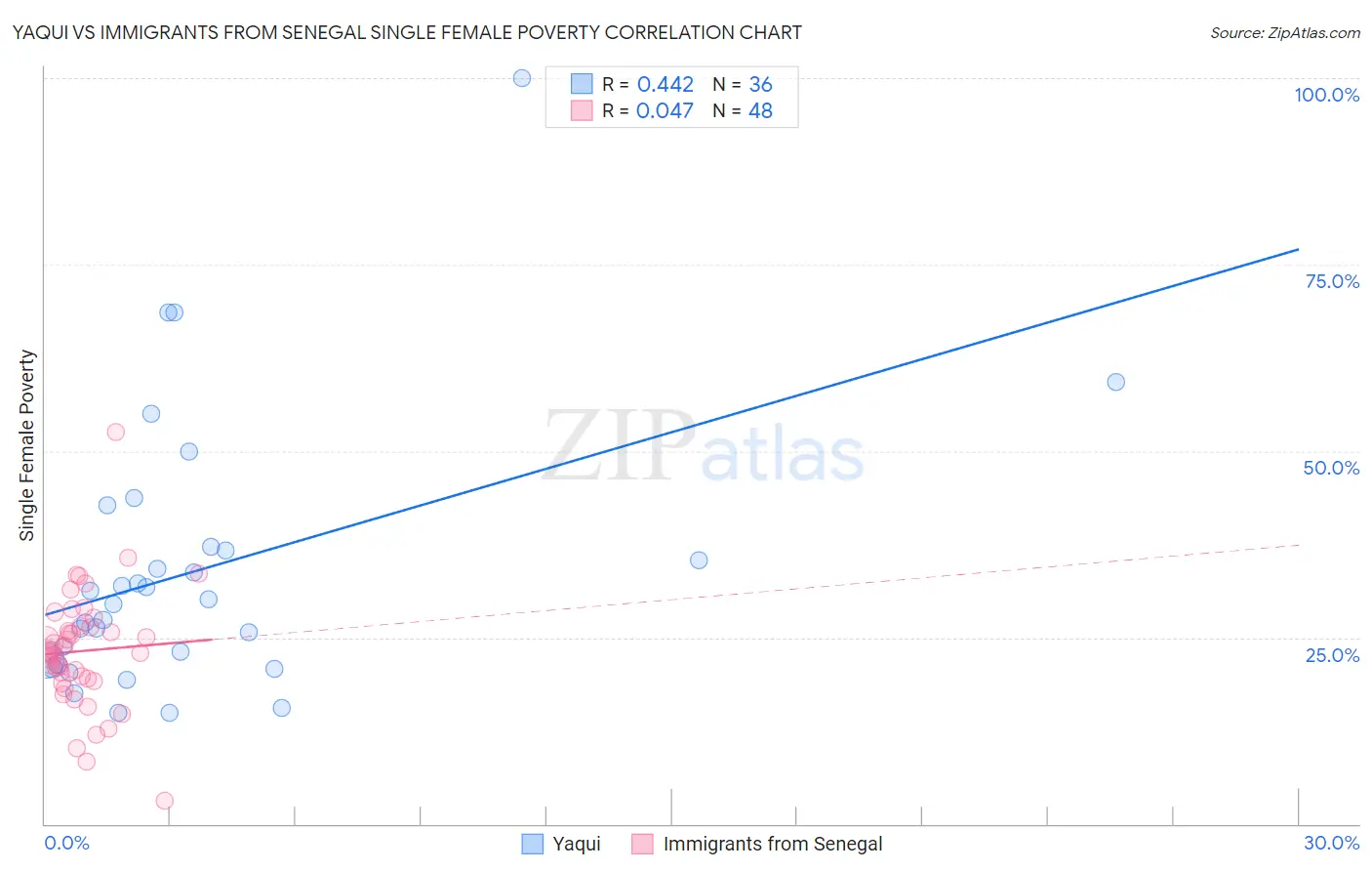 Yaqui vs Immigrants from Senegal Single Female Poverty