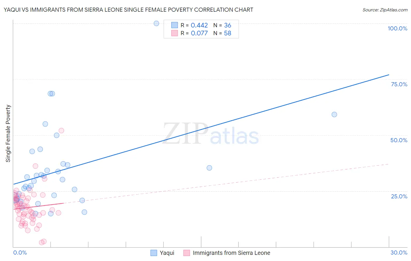 Yaqui vs Immigrants from Sierra Leone Single Female Poverty