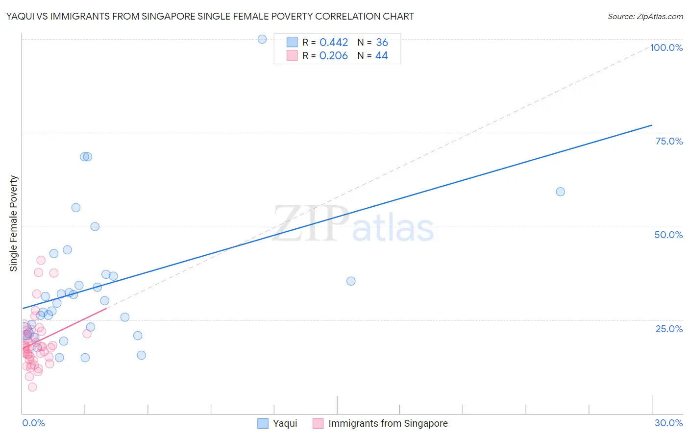 Yaqui vs Immigrants from Singapore Single Female Poverty