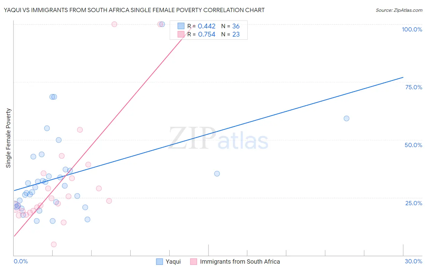 Yaqui vs Immigrants from South Africa Single Female Poverty