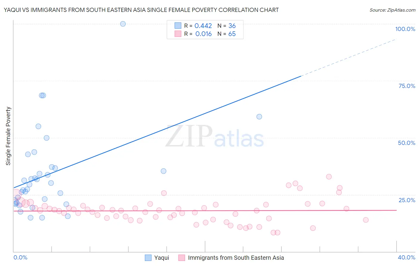 Yaqui vs Immigrants from South Eastern Asia Single Female Poverty