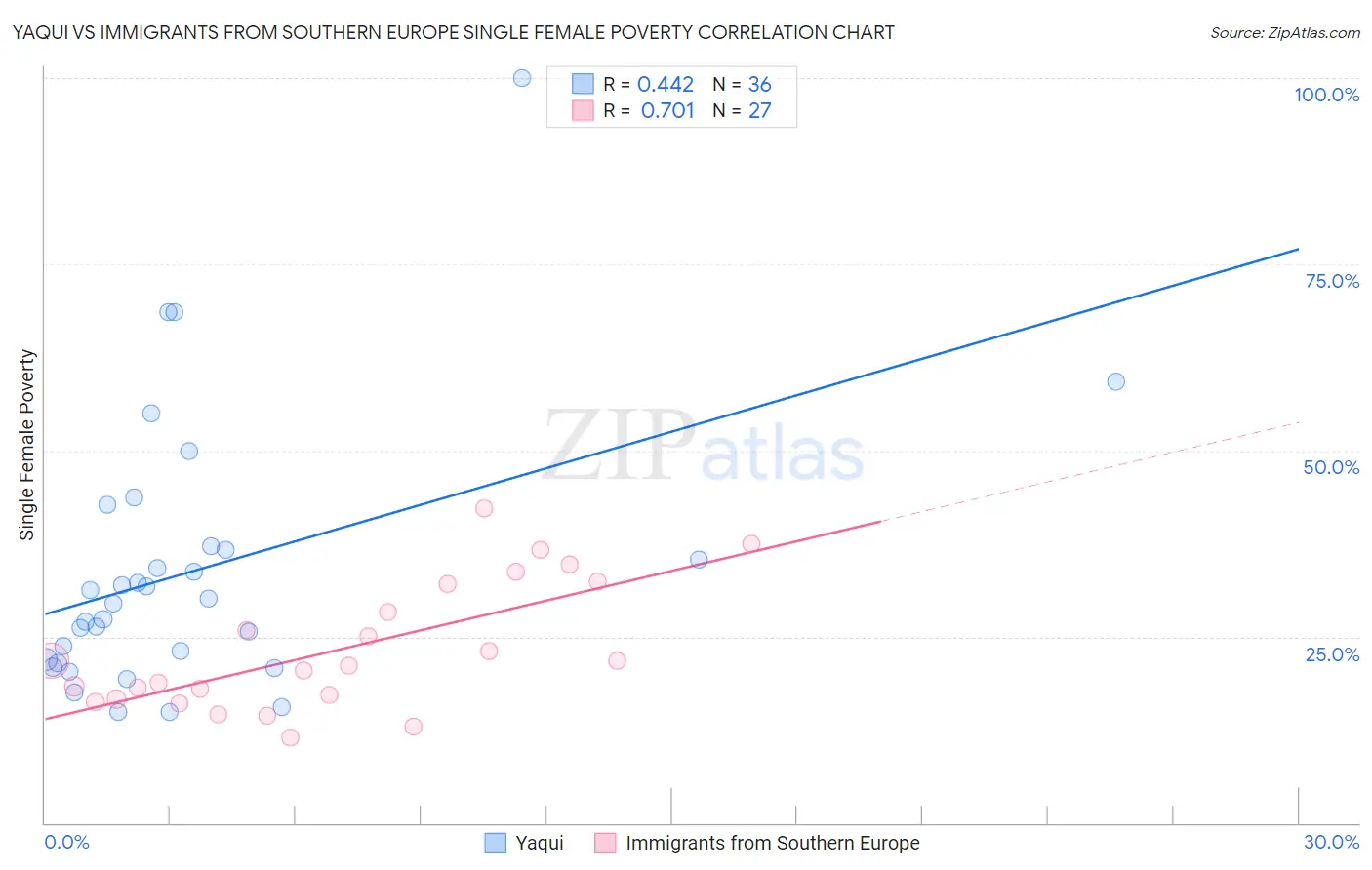 Yaqui vs Immigrants from Southern Europe Single Female Poverty