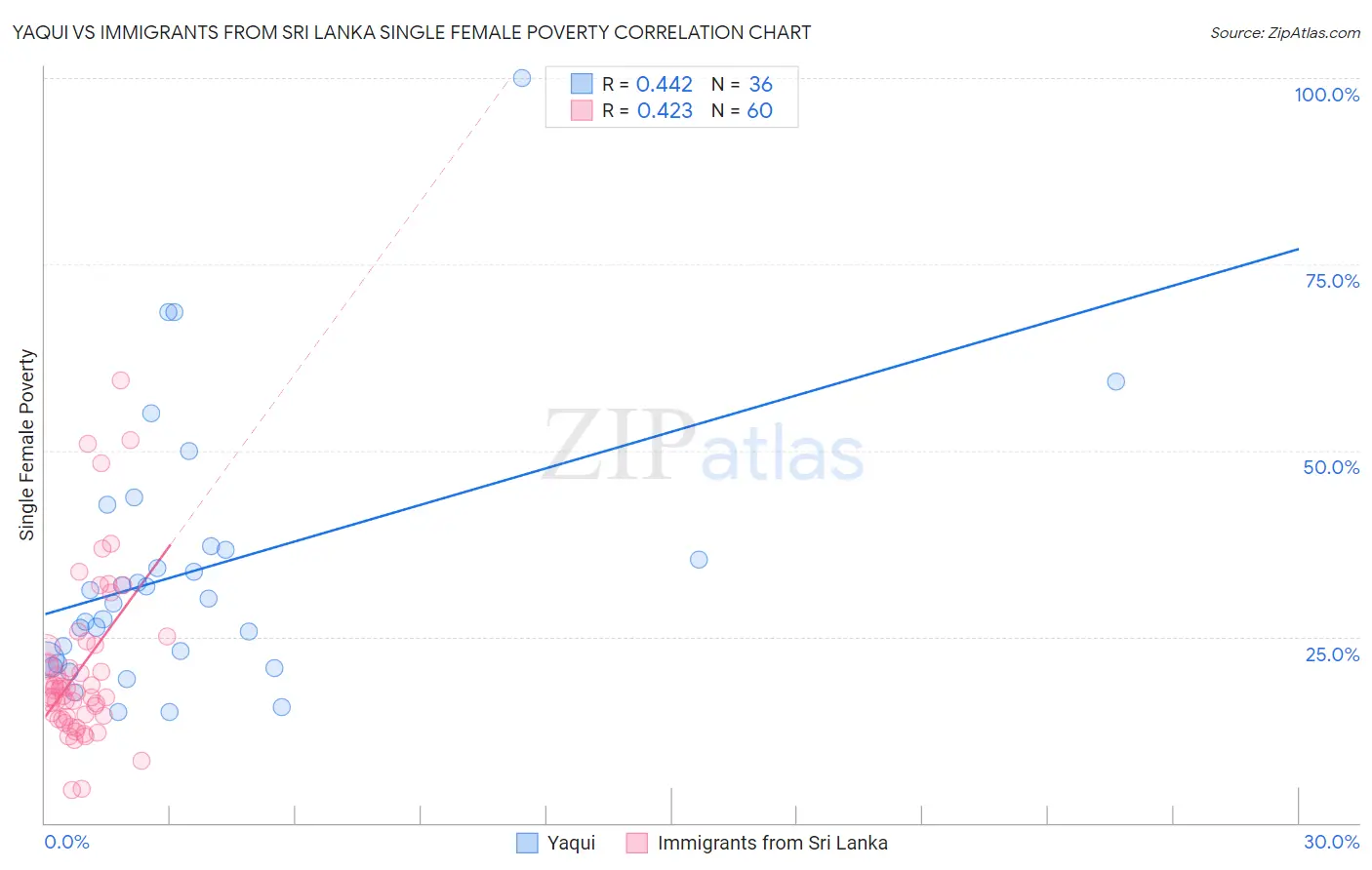 Yaqui vs Immigrants from Sri Lanka Single Female Poverty