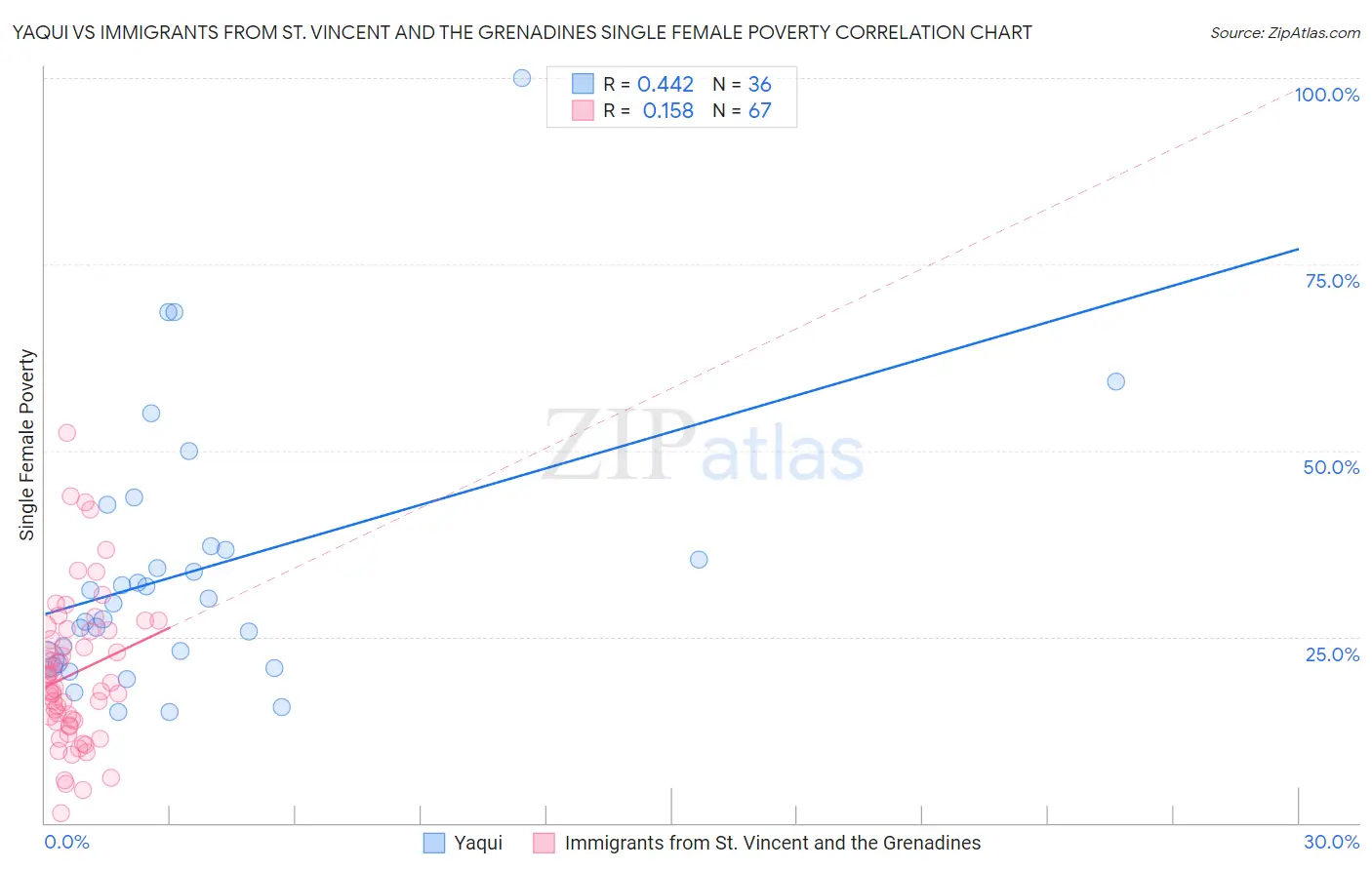 Yaqui vs Immigrants from St. Vincent and the Grenadines Single Female Poverty