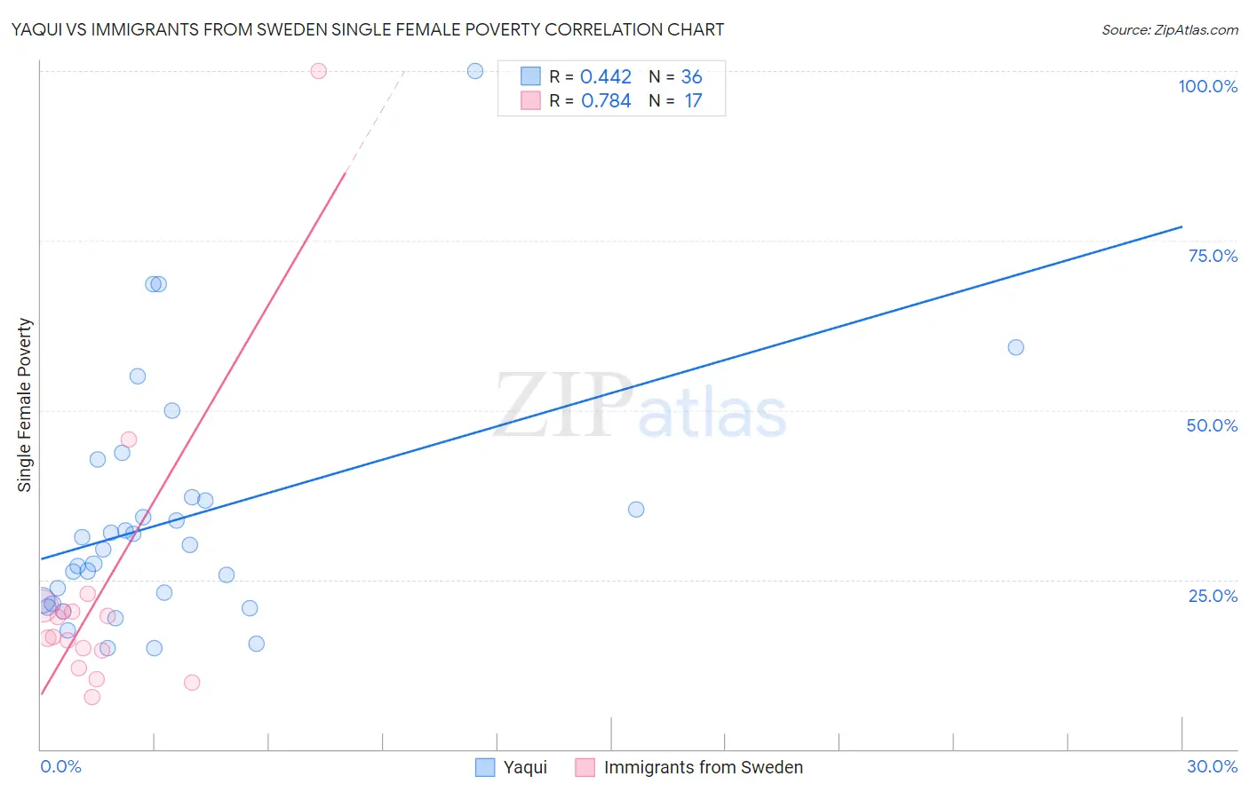 Yaqui vs Immigrants from Sweden Single Female Poverty