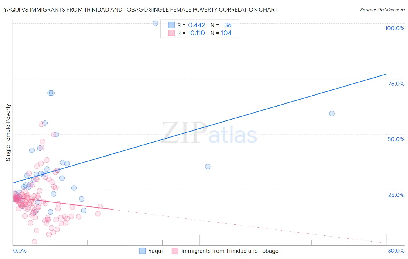 Yaqui vs Immigrants from Trinidad and Tobago Single Female Poverty