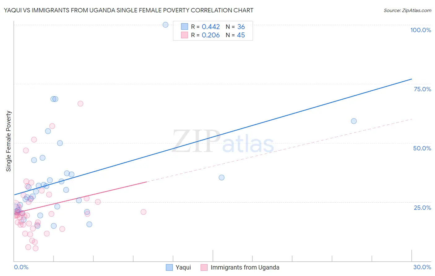 Yaqui vs Immigrants from Uganda Single Female Poverty