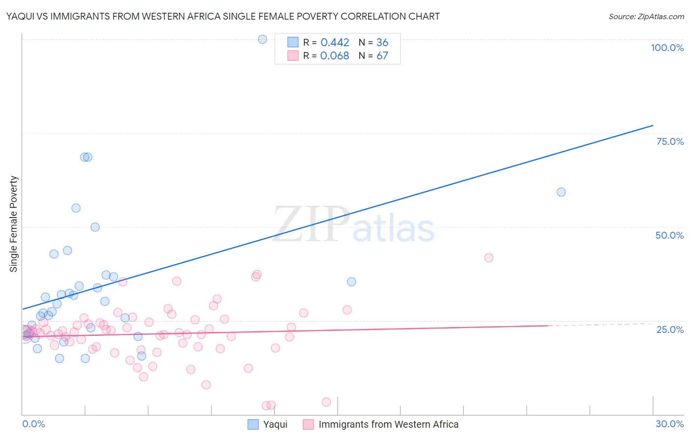 Yaqui vs Immigrants from Western Africa Single Female Poverty