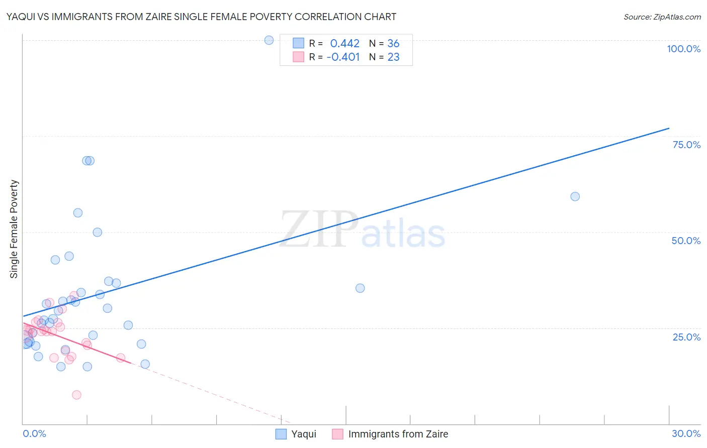 Yaqui vs Immigrants from Zaire Single Female Poverty