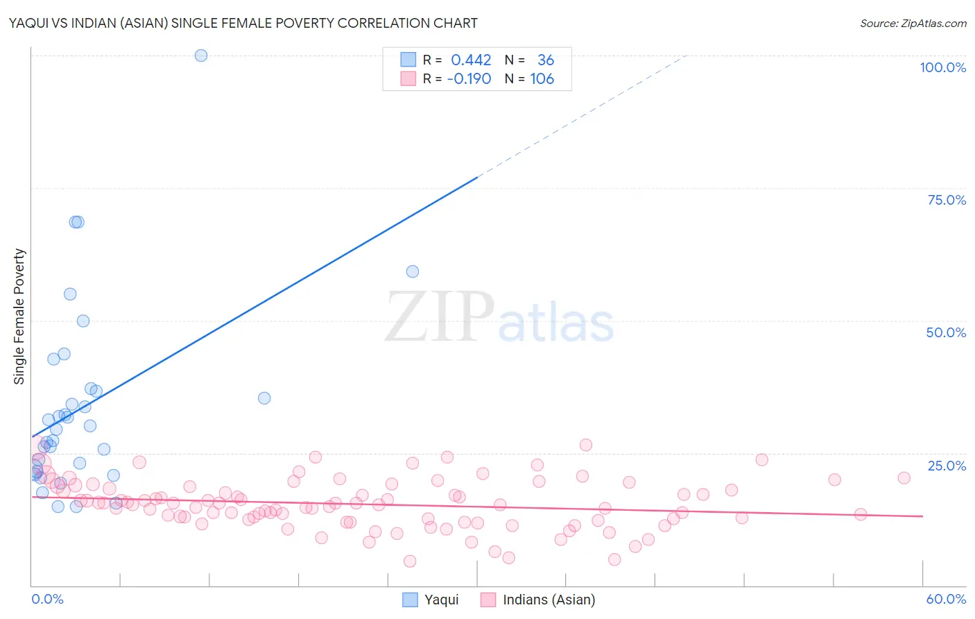 Yaqui vs Indian (Asian) Single Female Poverty