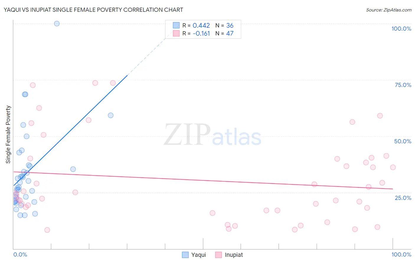 Yaqui vs Inupiat Single Female Poverty