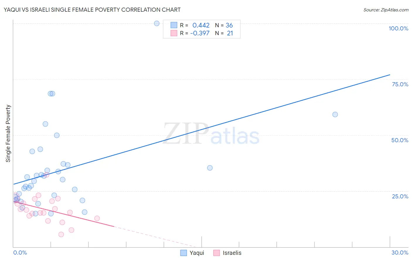 Yaqui vs Israeli Single Female Poverty