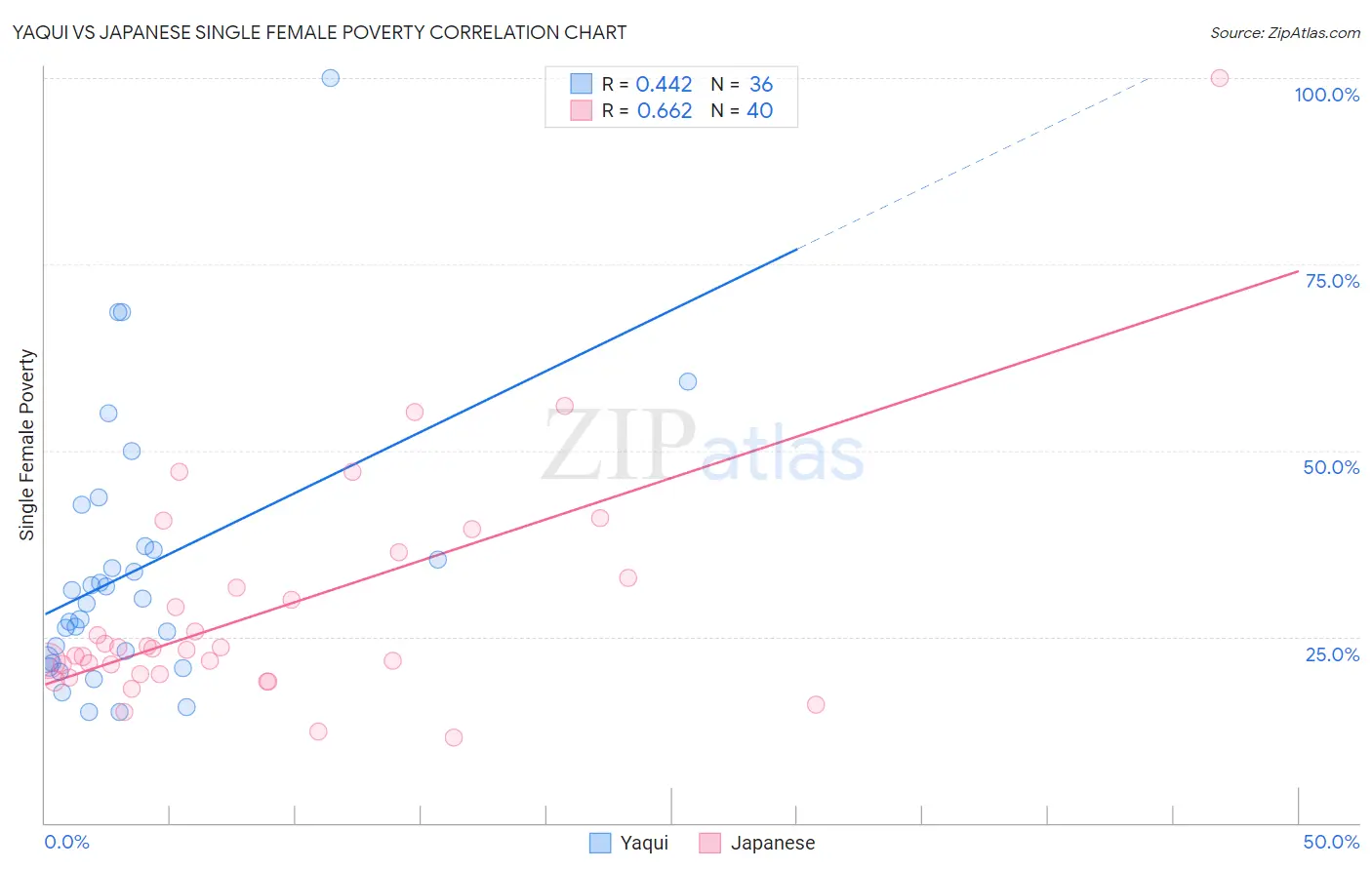 Yaqui vs Japanese Single Female Poverty