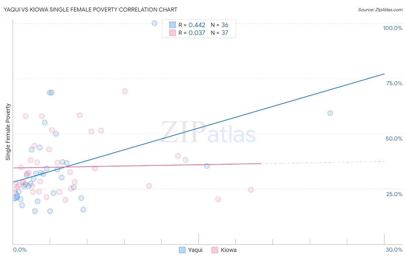 Yaqui vs Kiowa Single Female Poverty