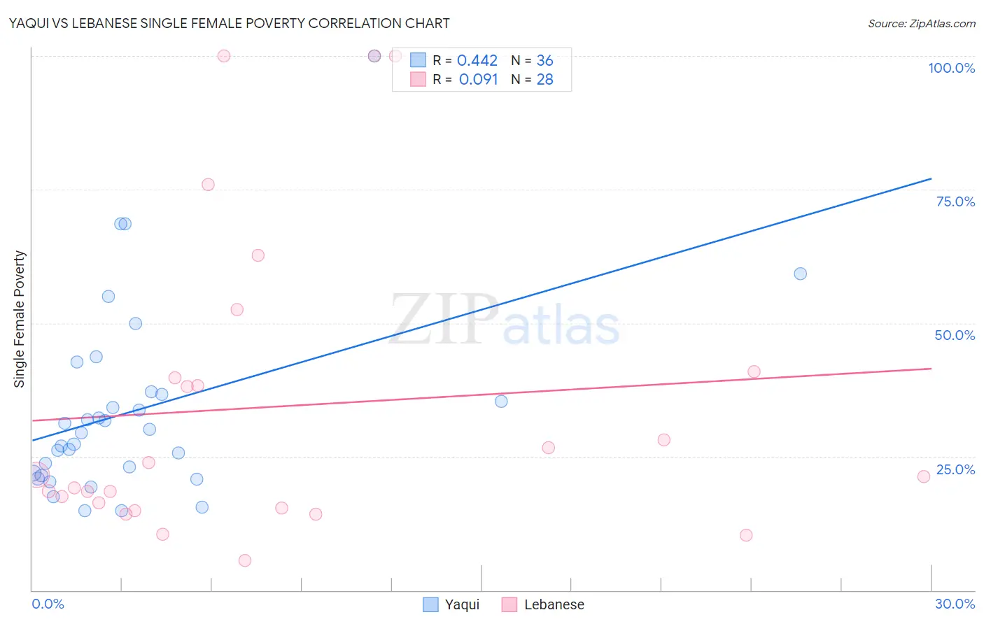 Yaqui vs Lebanese Single Female Poverty