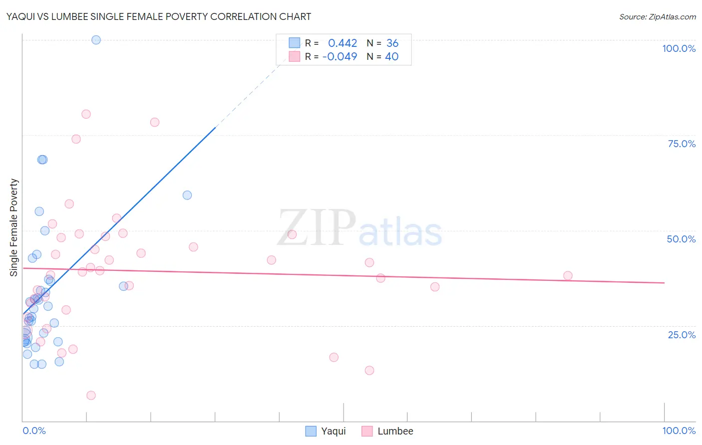 Yaqui vs Lumbee Single Female Poverty