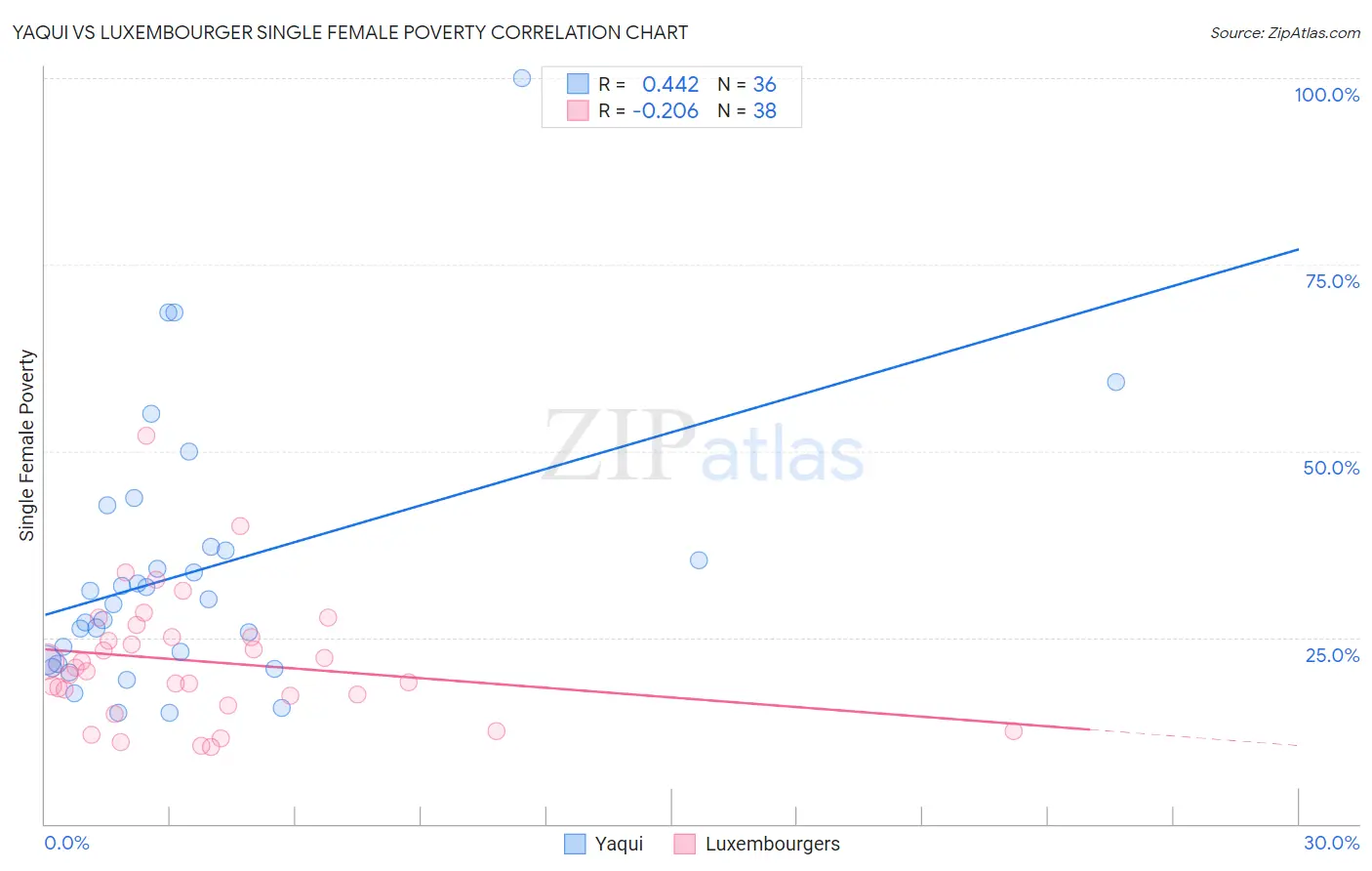 Yaqui vs Luxembourger Single Female Poverty