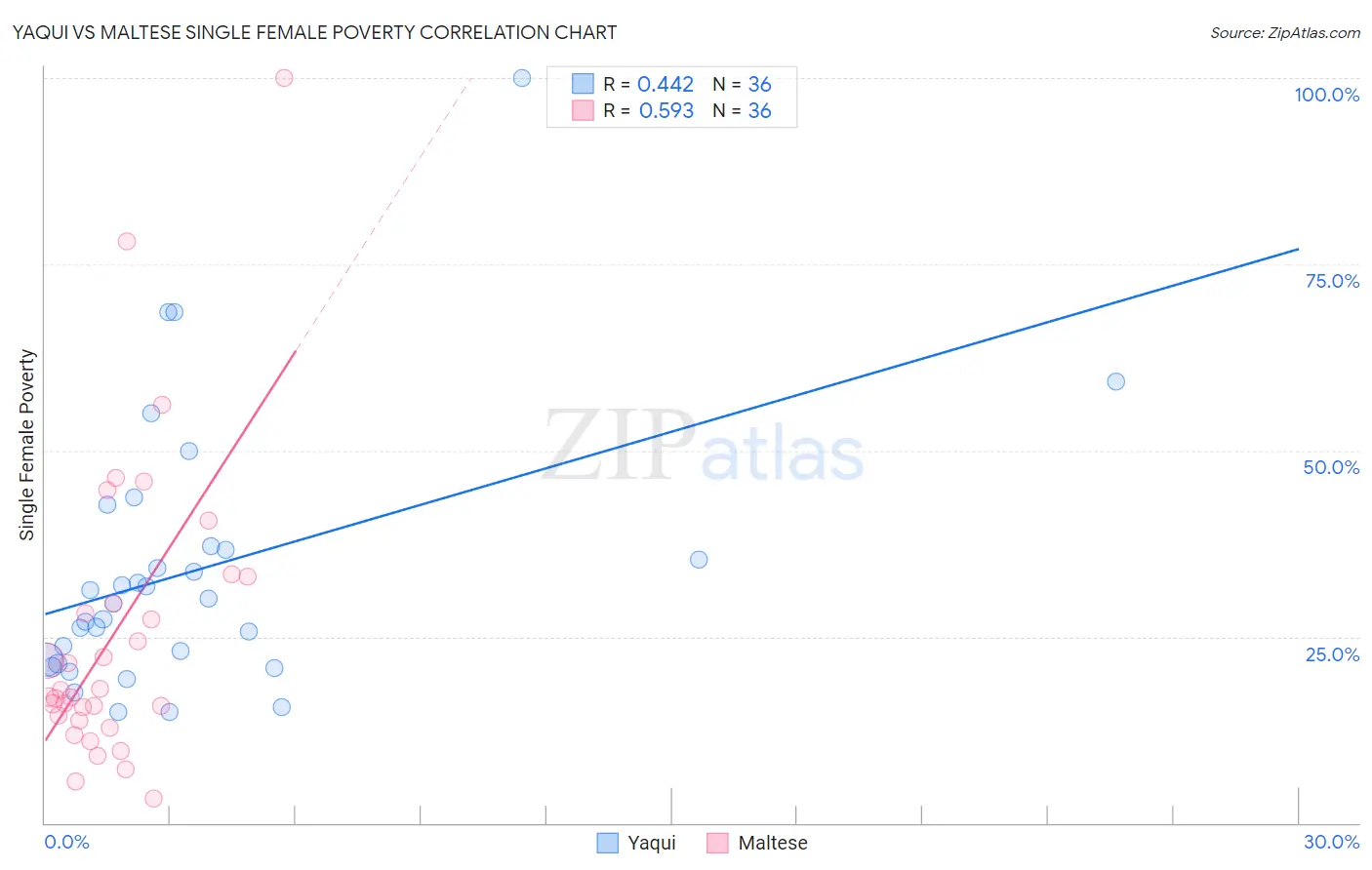 Yaqui vs Maltese Single Female Poverty