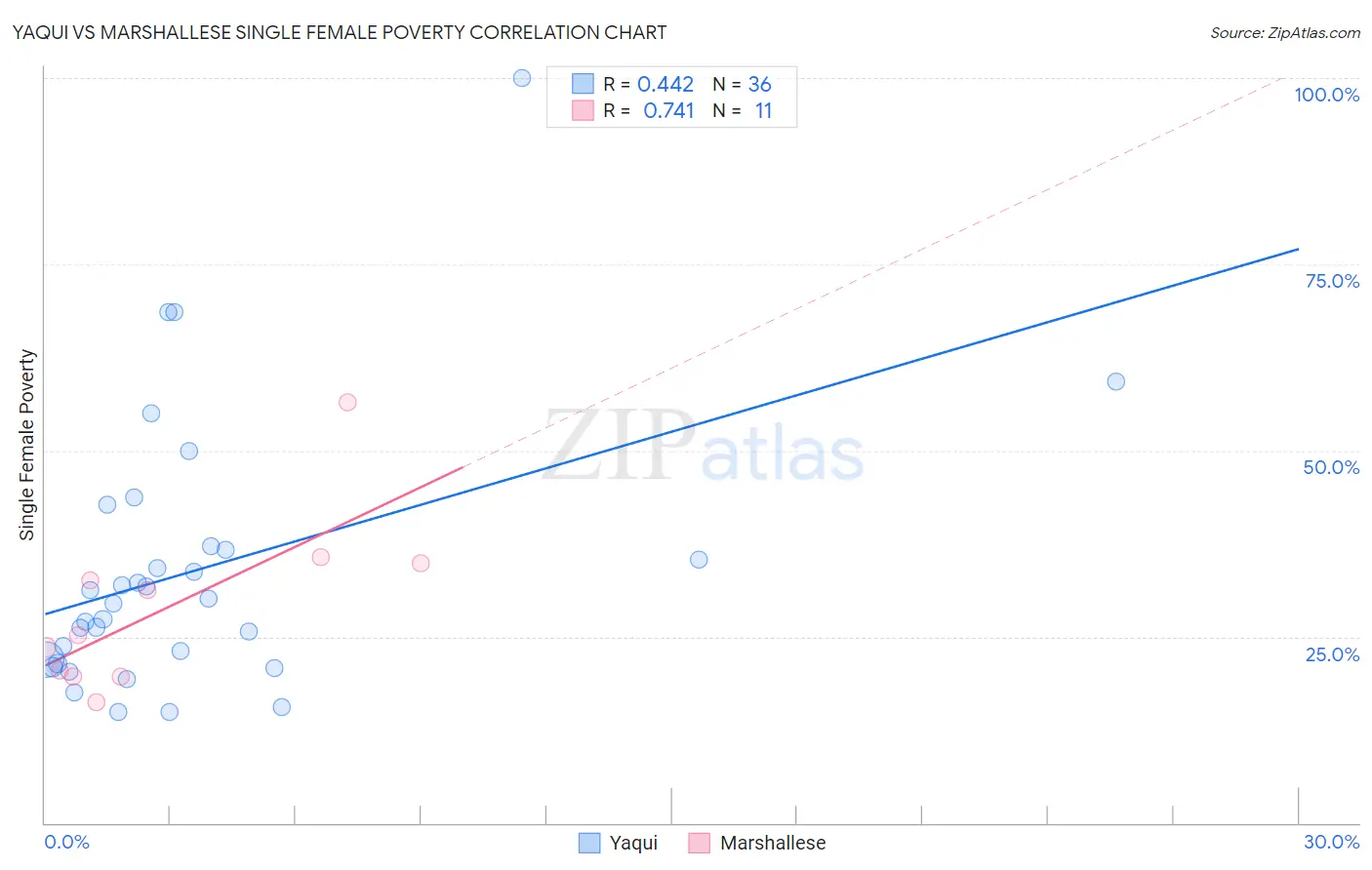 Yaqui vs Marshallese Single Female Poverty