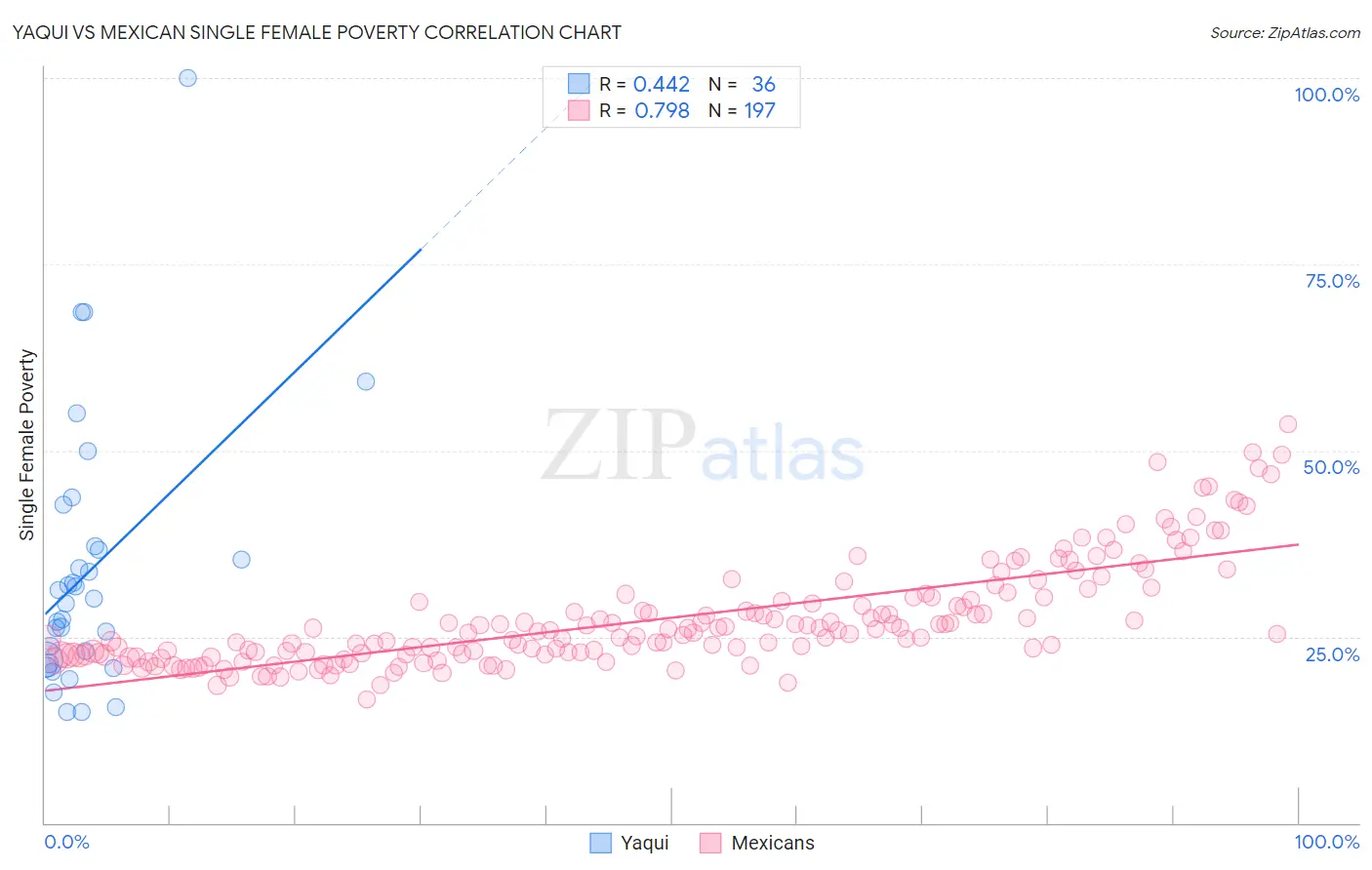Yaqui vs Mexican Single Female Poverty