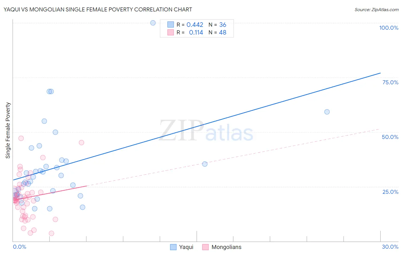 Yaqui vs Mongolian Single Female Poverty