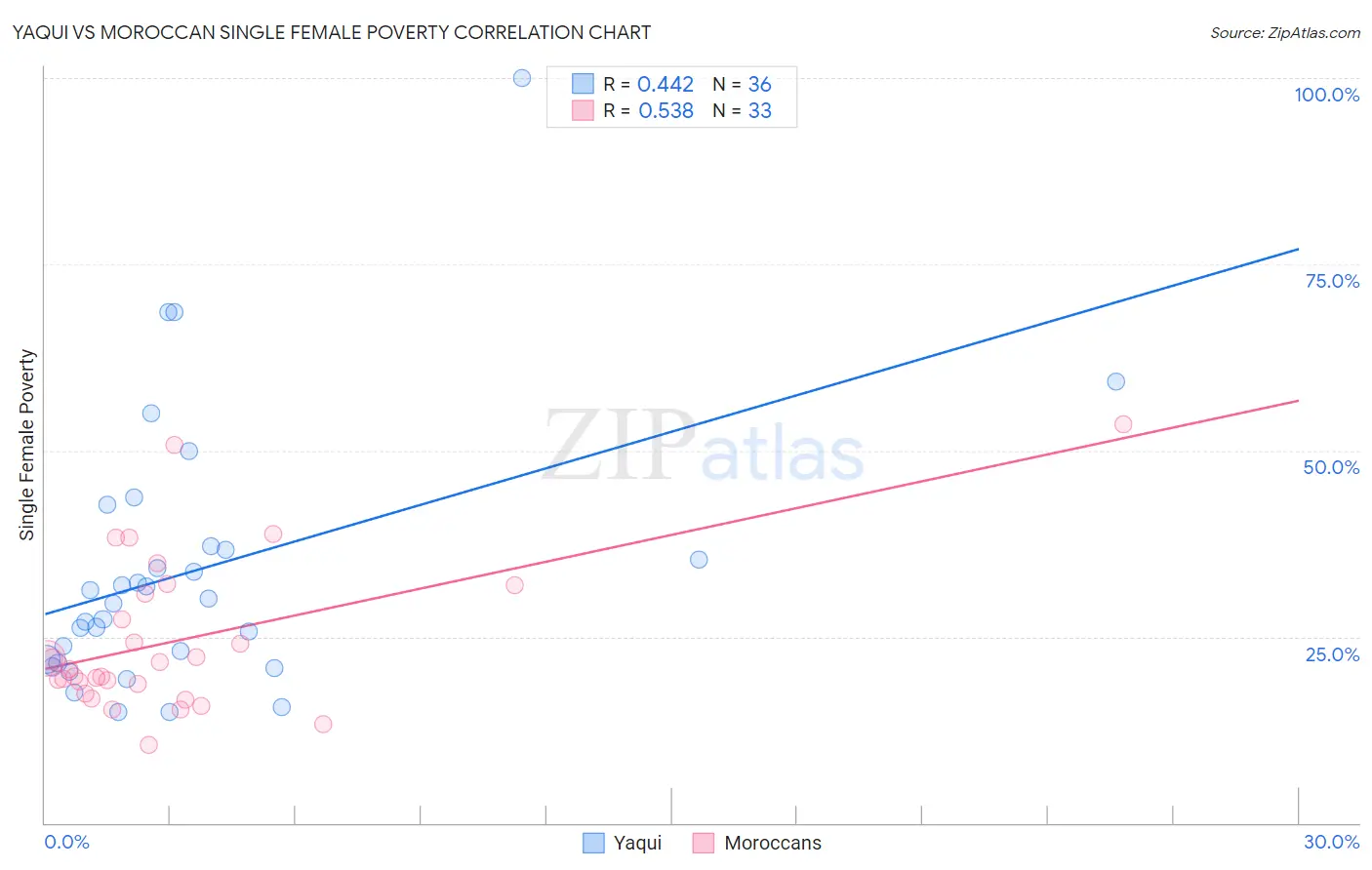 Yaqui vs Moroccan Single Female Poverty