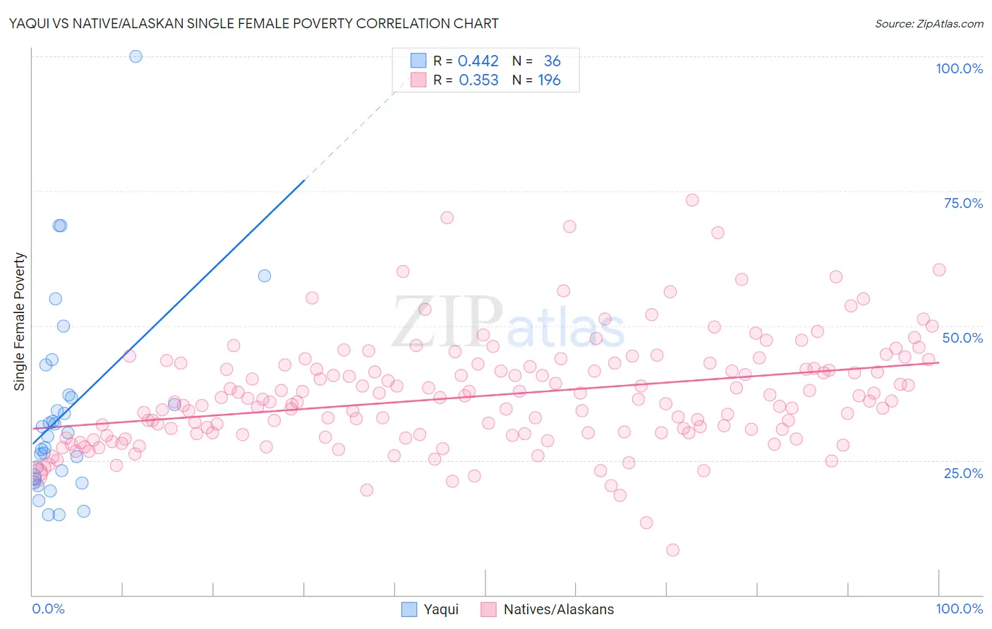 Yaqui vs Native/Alaskan Single Female Poverty