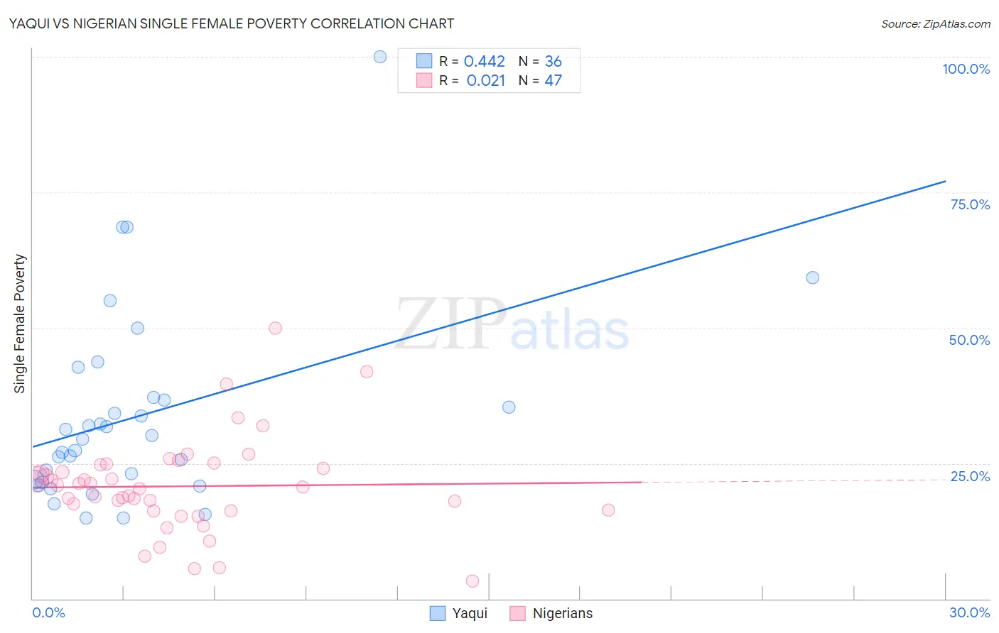 Yaqui vs Nigerian Single Female Poverty