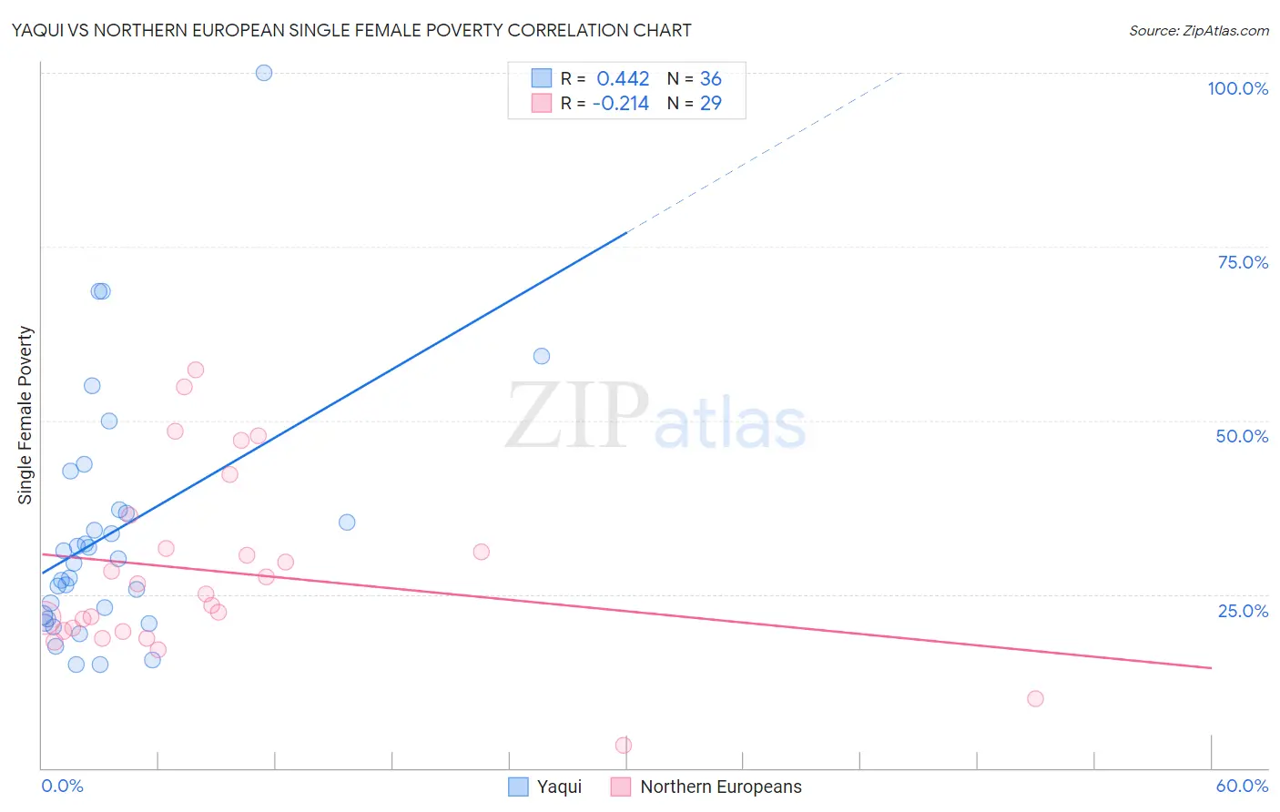 Yaqui vs Northern European Single Female Poverty