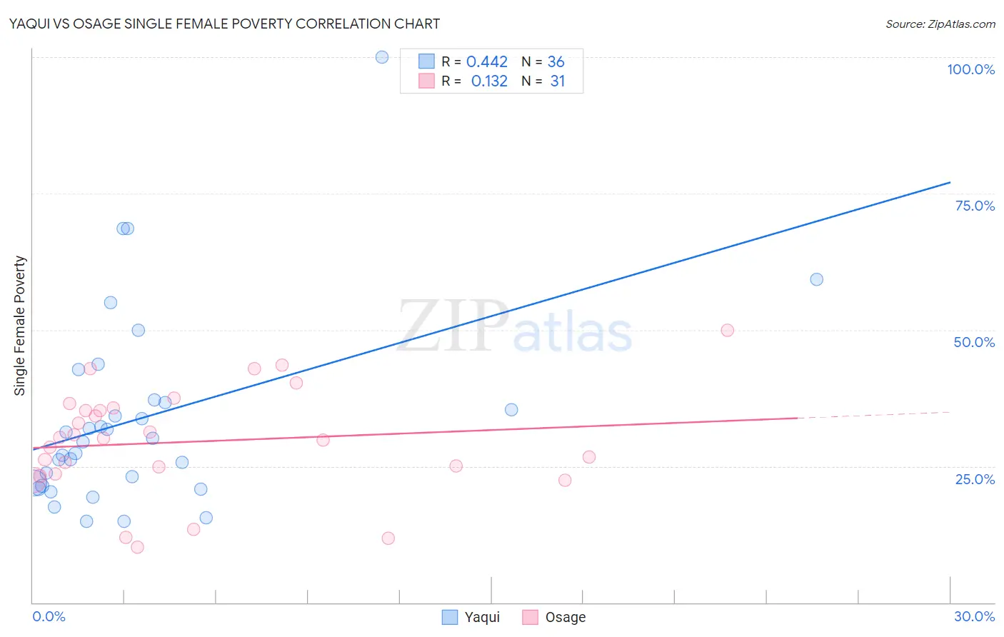 Yaqui vs Osage Single Female Poverty