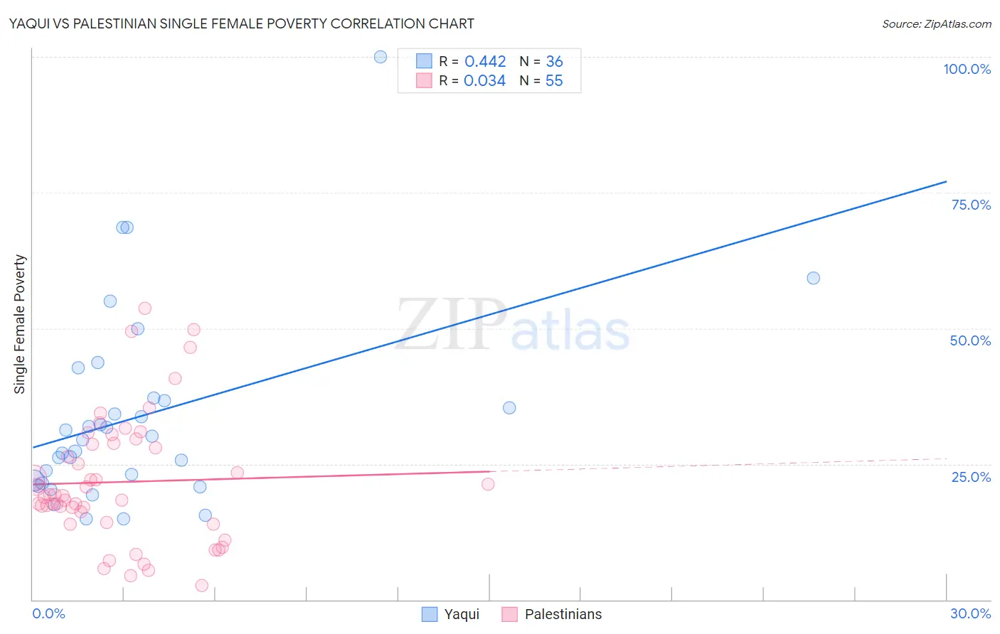 Yaqui vs Palestinian Single Female Poverty