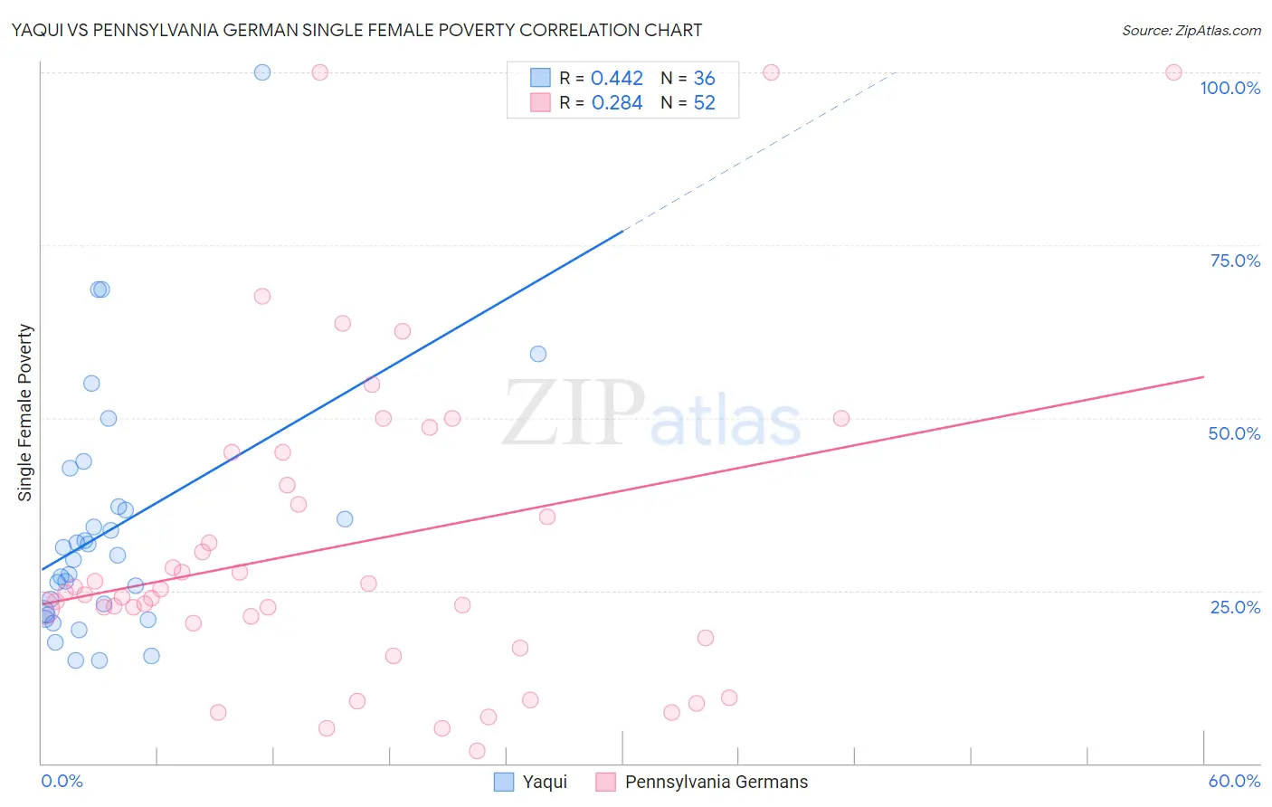 Yaqui vs Pennsylvania German Single Female Poverty