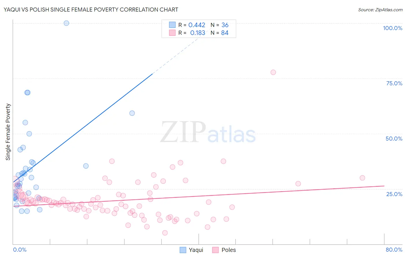 Yaqui vs Polish Single Female Poverty