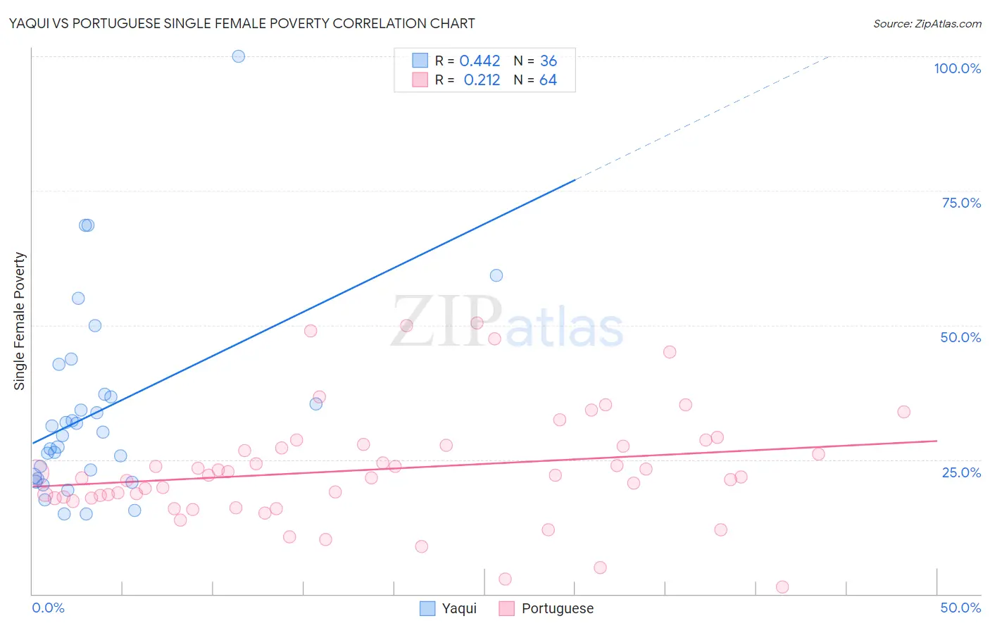 Yaqui vs Portuguese Single Female Poverty