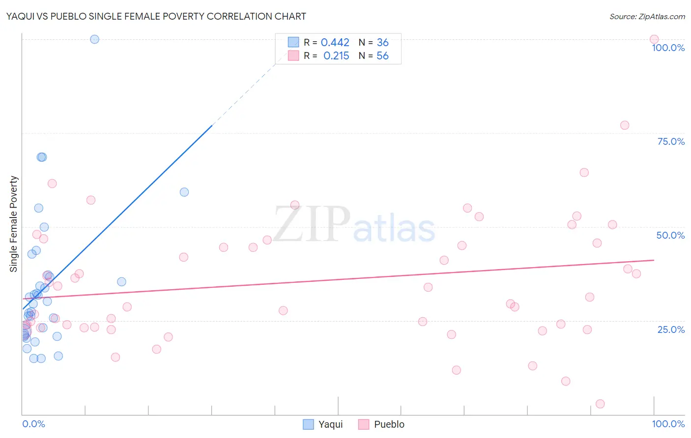 Yaqui vs Pueblo Single Female Poverty