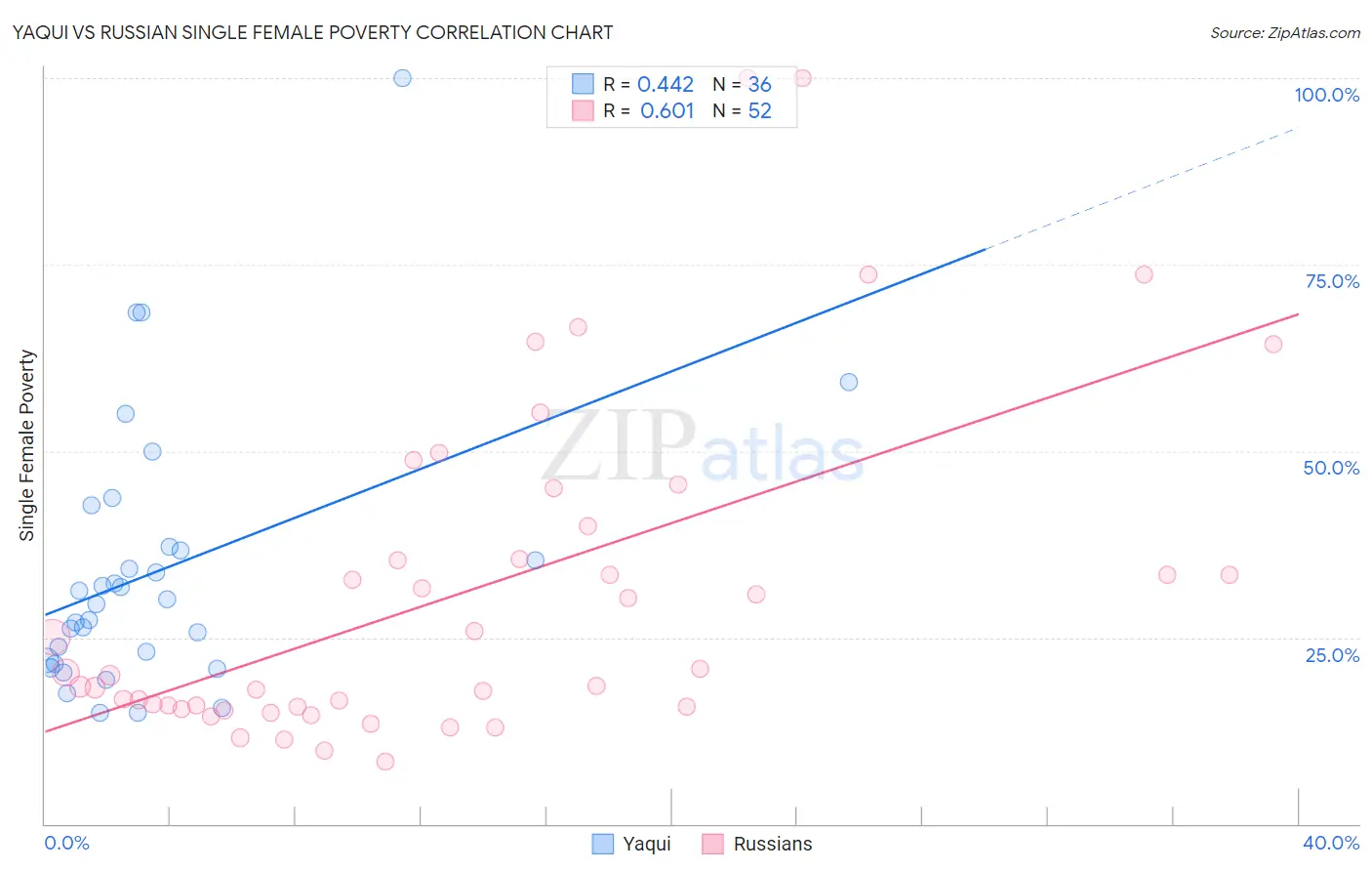 Yaqui vs Russian Single Female Poverty