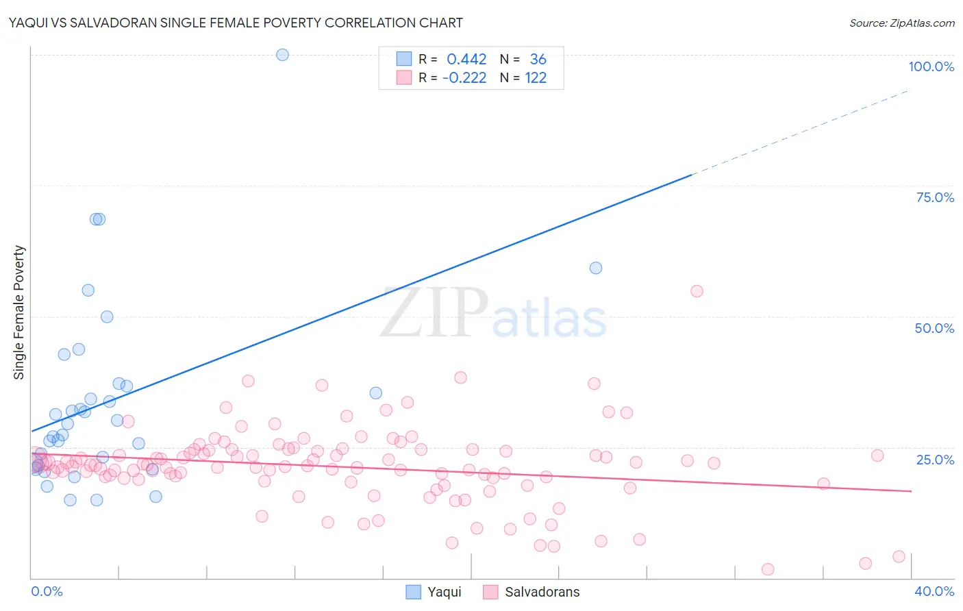 Yaqui vs Salvadoran Single Female Poverty