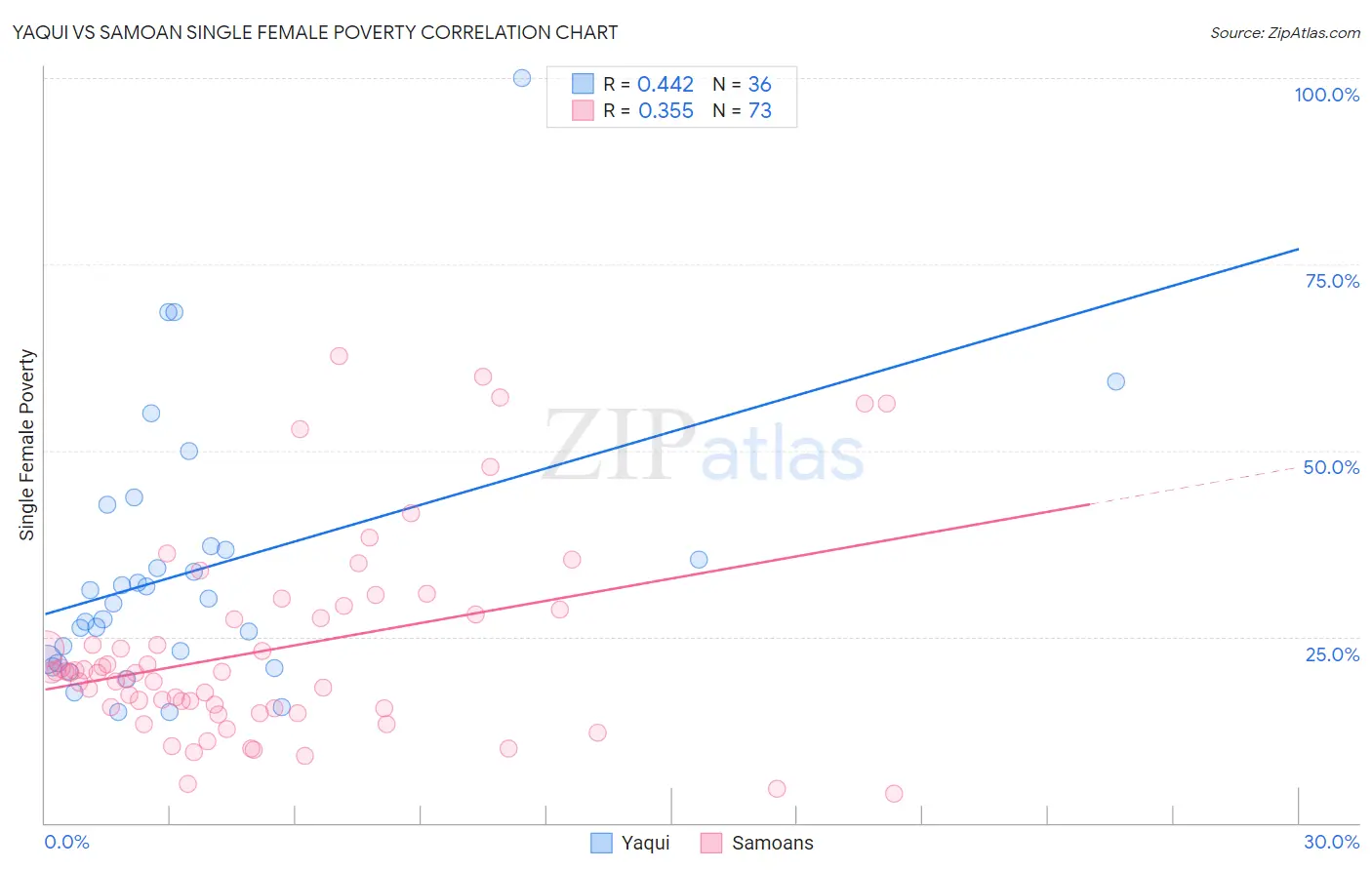 Yaqui vs Samoan Single Female Poverty