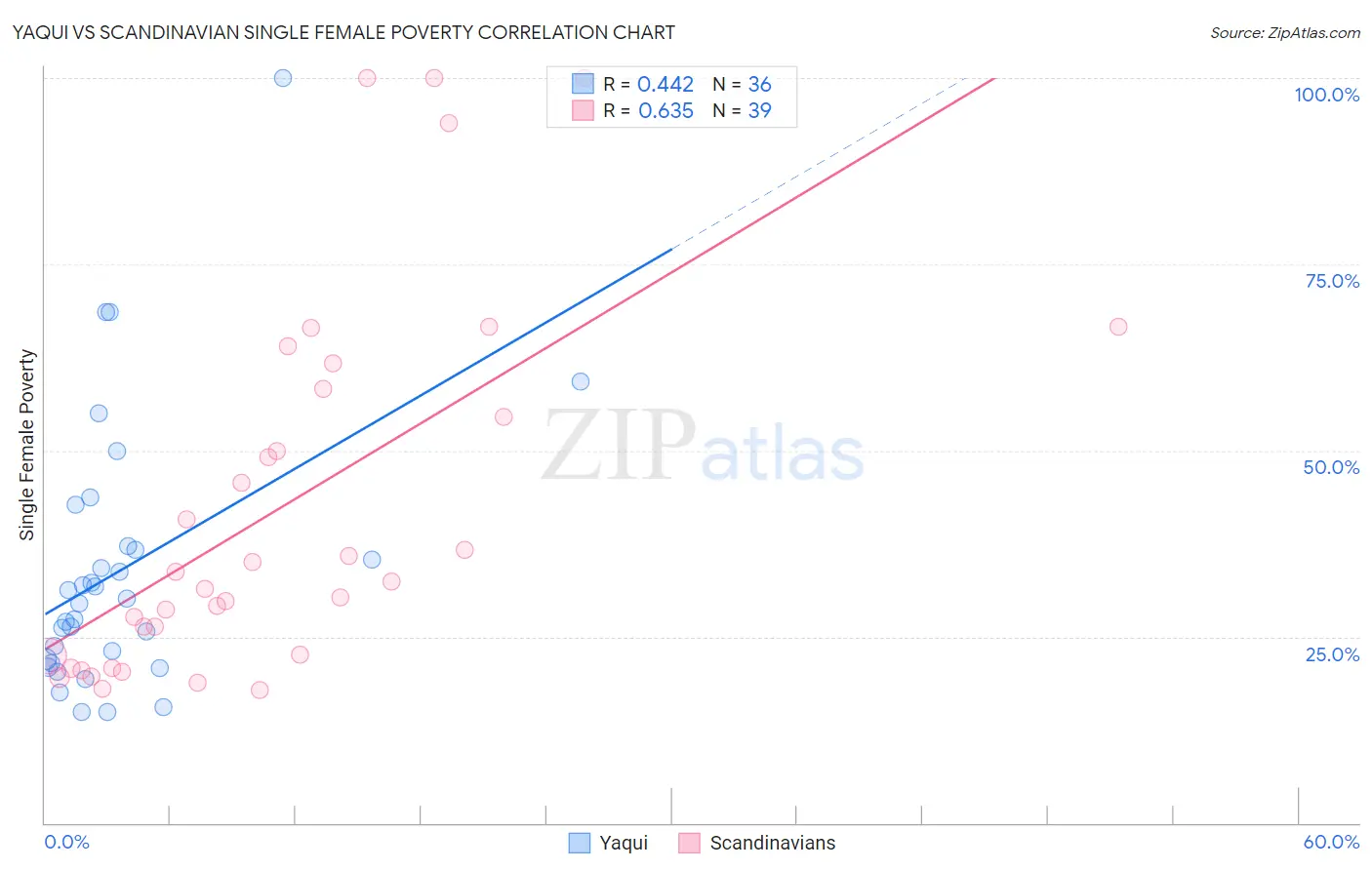 Yaqui vs Scandinavian Single Female Poverty