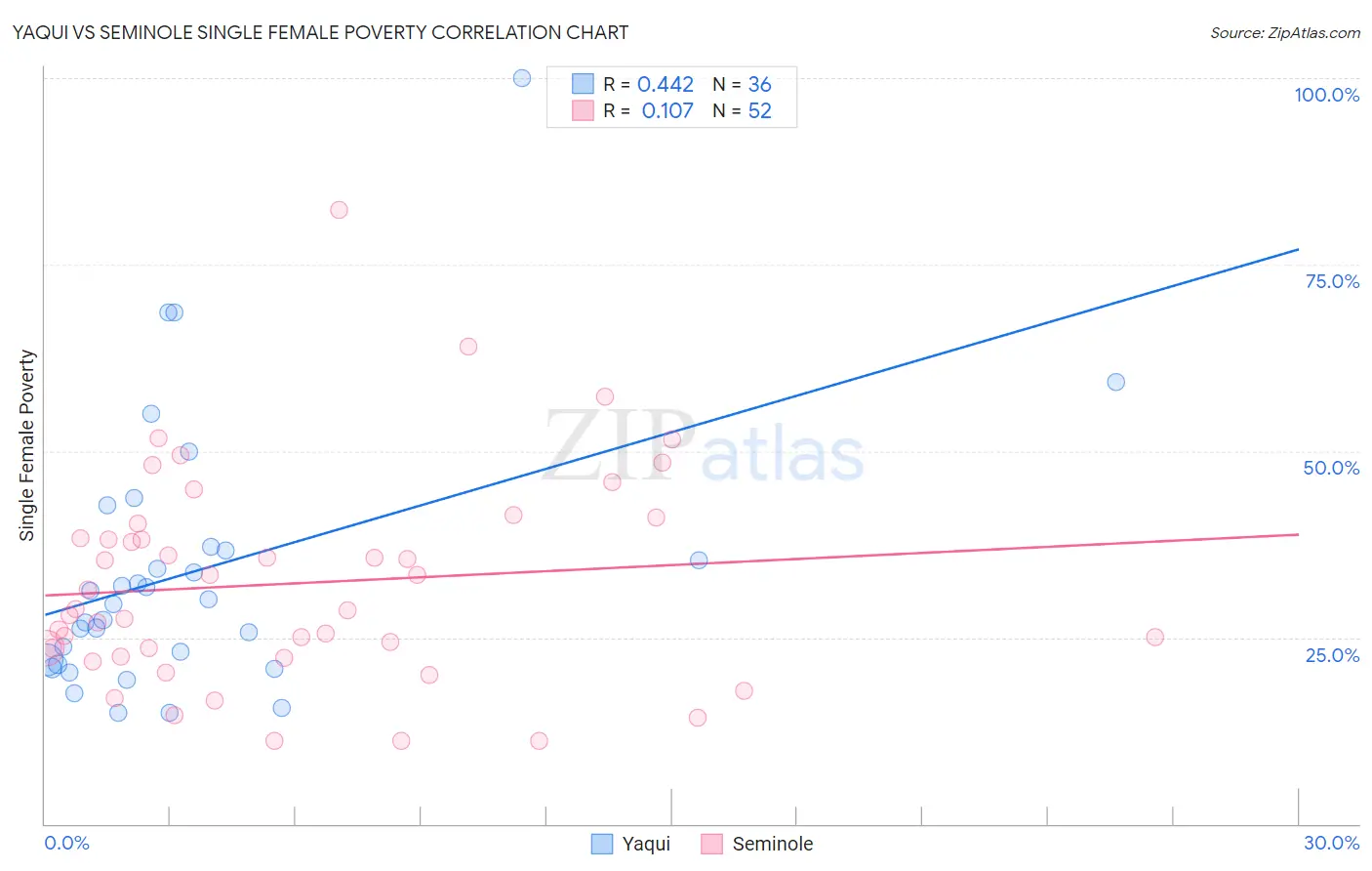 Yaqui vs Seminole Single Female Poverty