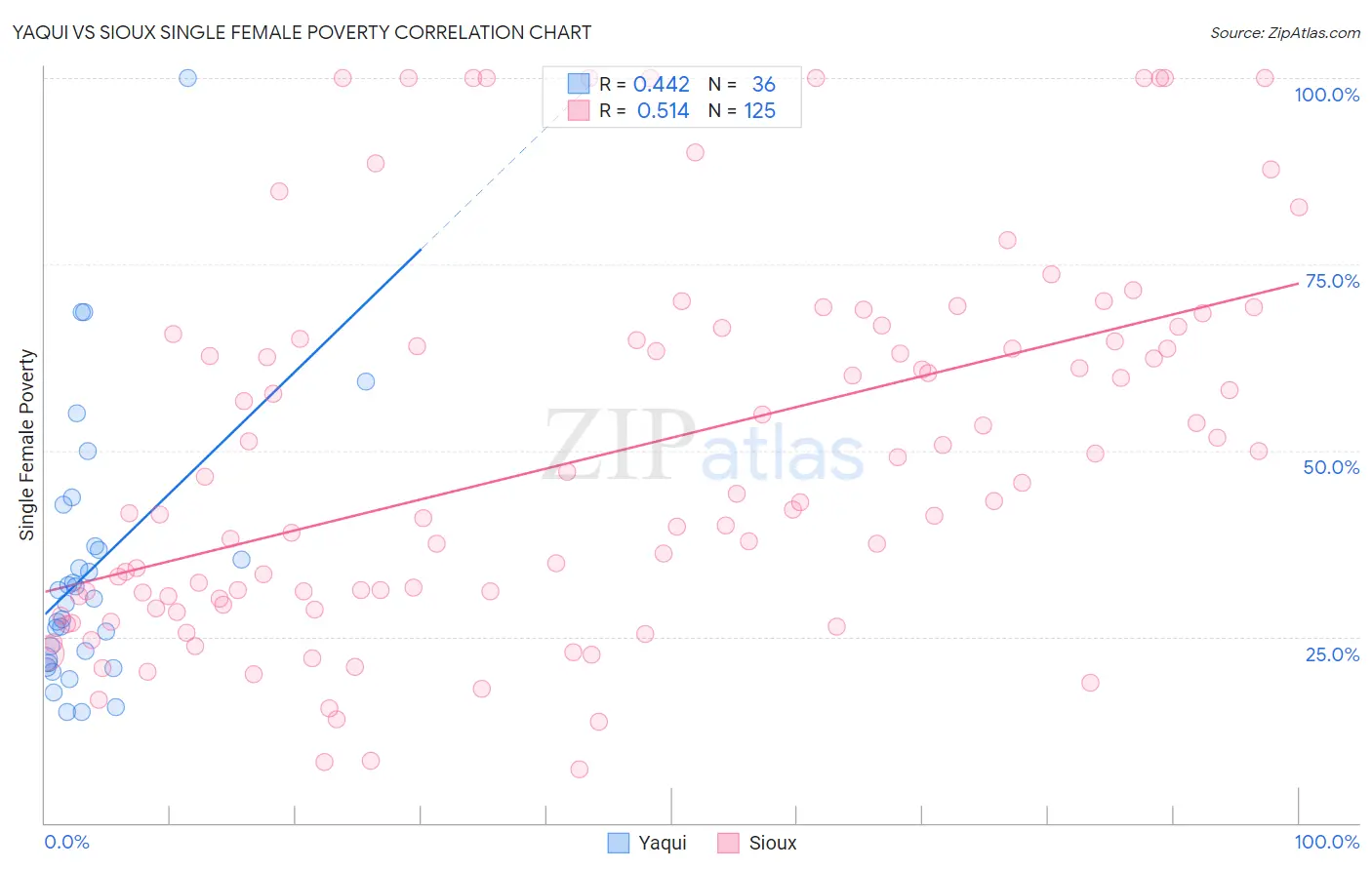 Yaqui vs Sioux Single Female Poverty