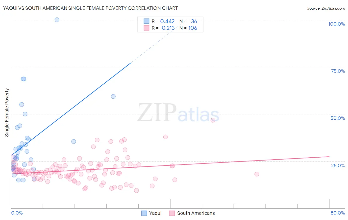 Yaqui vs South American Single Female Poverty
