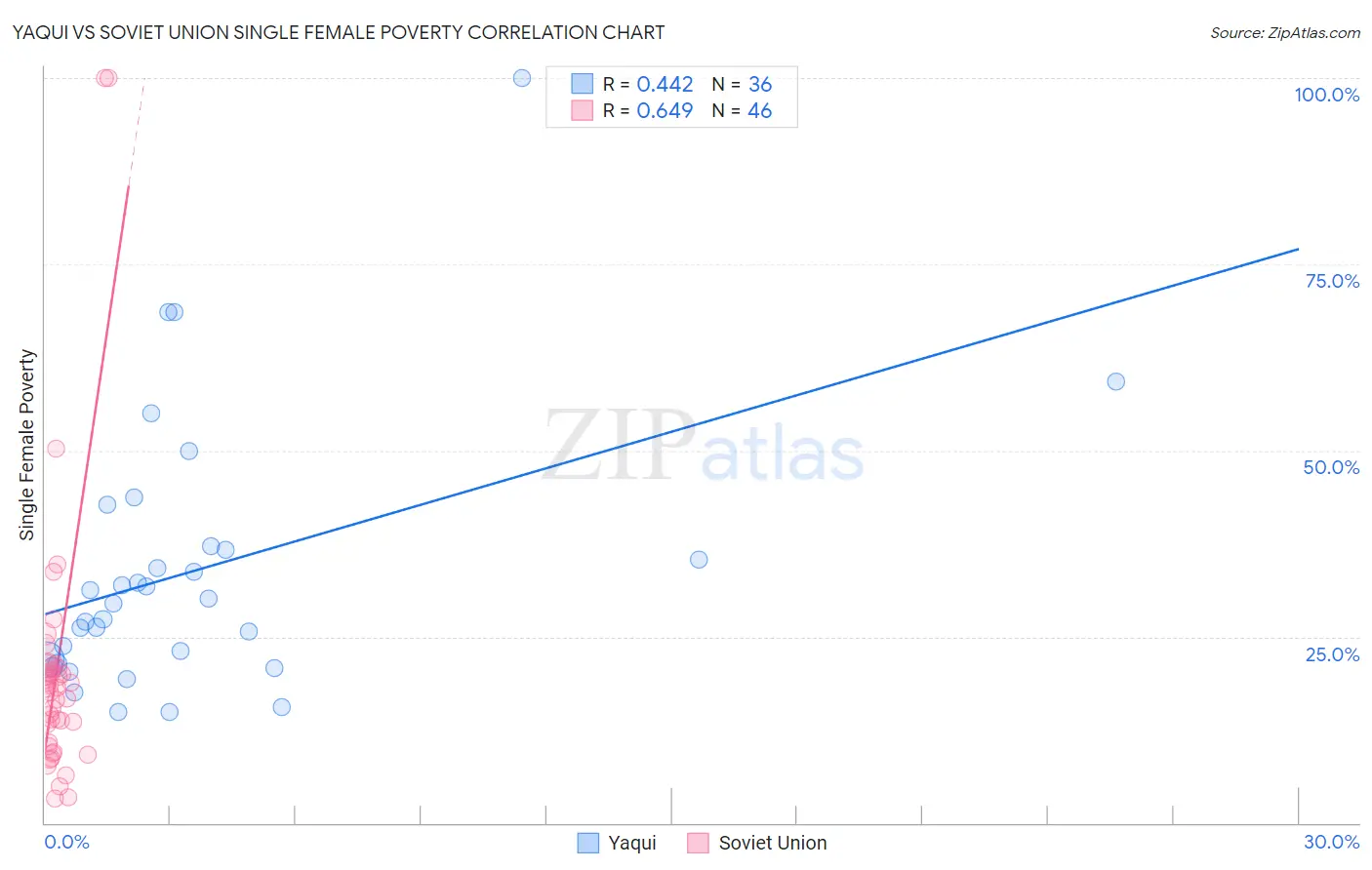 Yaqui vs Soviet Union Single Female Poverty