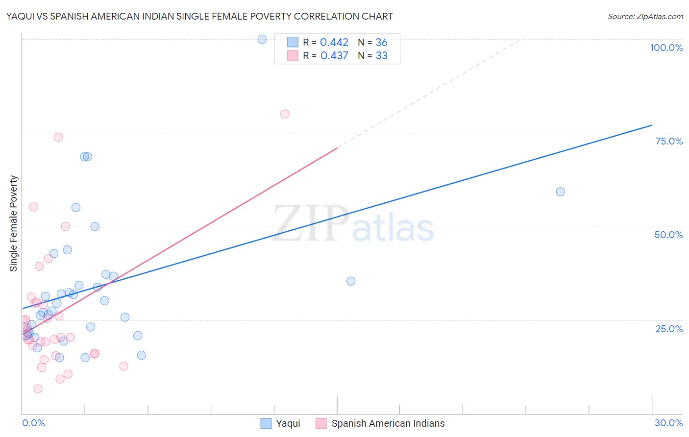 Yaqui vs Spanish American Indian Single Female Poverty