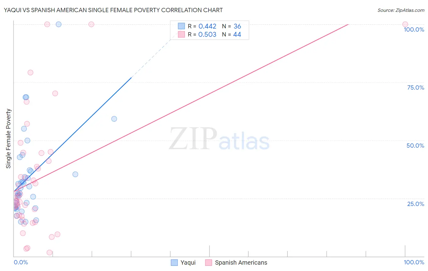 Yaqui vs Spanish American Single Female Poverty