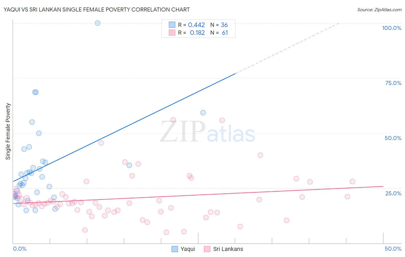 Yaqui vs Sri Lankan Single Female Poverty