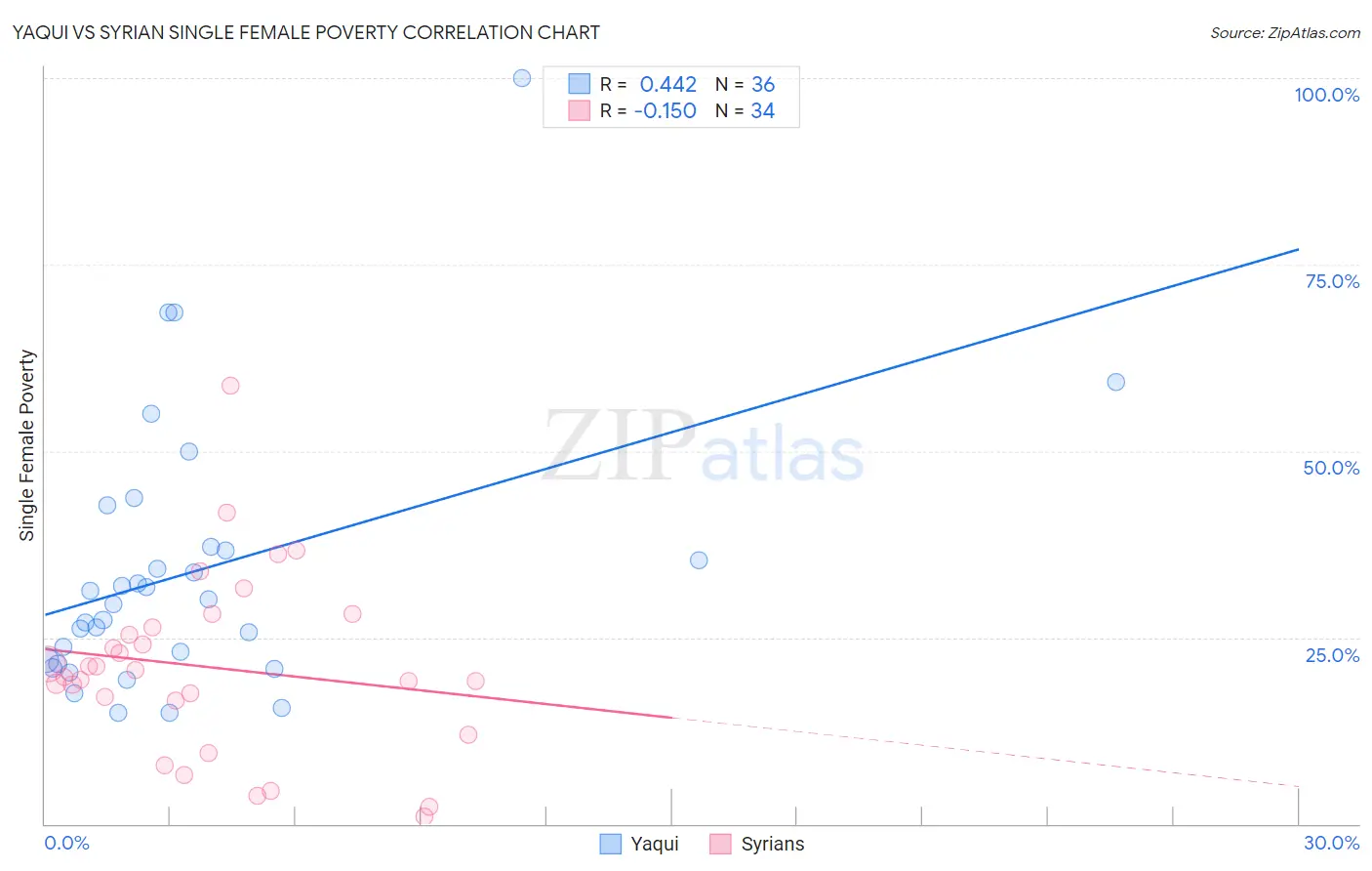 Yaqui vs Syrian Single Female Poverty